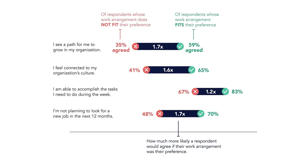 Comparison chart showing respondent agreement based on whether their work arrangement fits their preference.