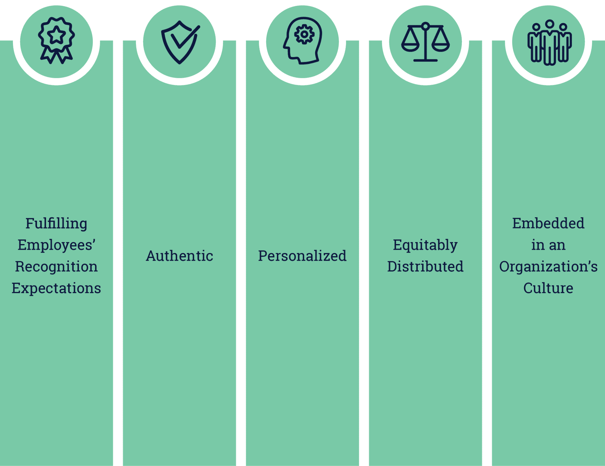 Recognition is Fulfilling, Authentic, Personalized, Equitably Distributed, Embedded in the culture