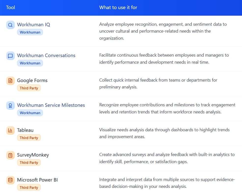 A table displaying various tools and their purposes is shown. The tools listed include Workhuman IQ, Workhuman Conversations, Google Forms, Workhuman Service Milestones, Tableau, SurveyMonkey, and Microsoft Power BI. Each entry describes the specific function of the tool, such as analyzing employee recognition and engagement data, facilitating continuous feedback between employees and managers, collecting internal feedback, recognizing employee contributions, visualizing data trends, creating advanced surveys, and integrating data from multiple sources for decision-making.
