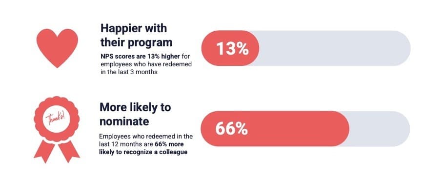 A graphic titled "Customer Insights" from Workhuman displays the benefits of redeeming awards in enhancing workplace recognition. The main points emphasize that employees who redeem awards report higher satisfaction, with a 13% increase in NPS scores for those who redeemed in the last three months. Additionally, it notes that employees who redeemed in the last year are 66% more likely to recognize a colleague. The visual includes icons for "Happier with their program" and "More likely to nominate," conveying key statistics and insights on employee recognition culture.