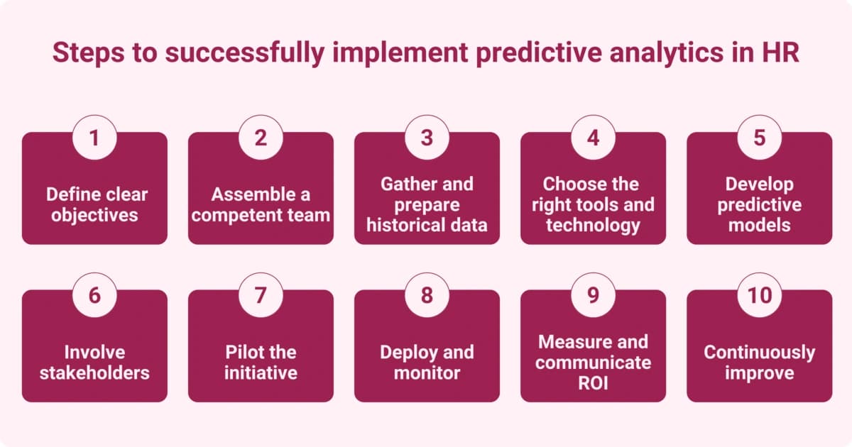 Image showing a 10 step process to implement predictive analytics in HR.