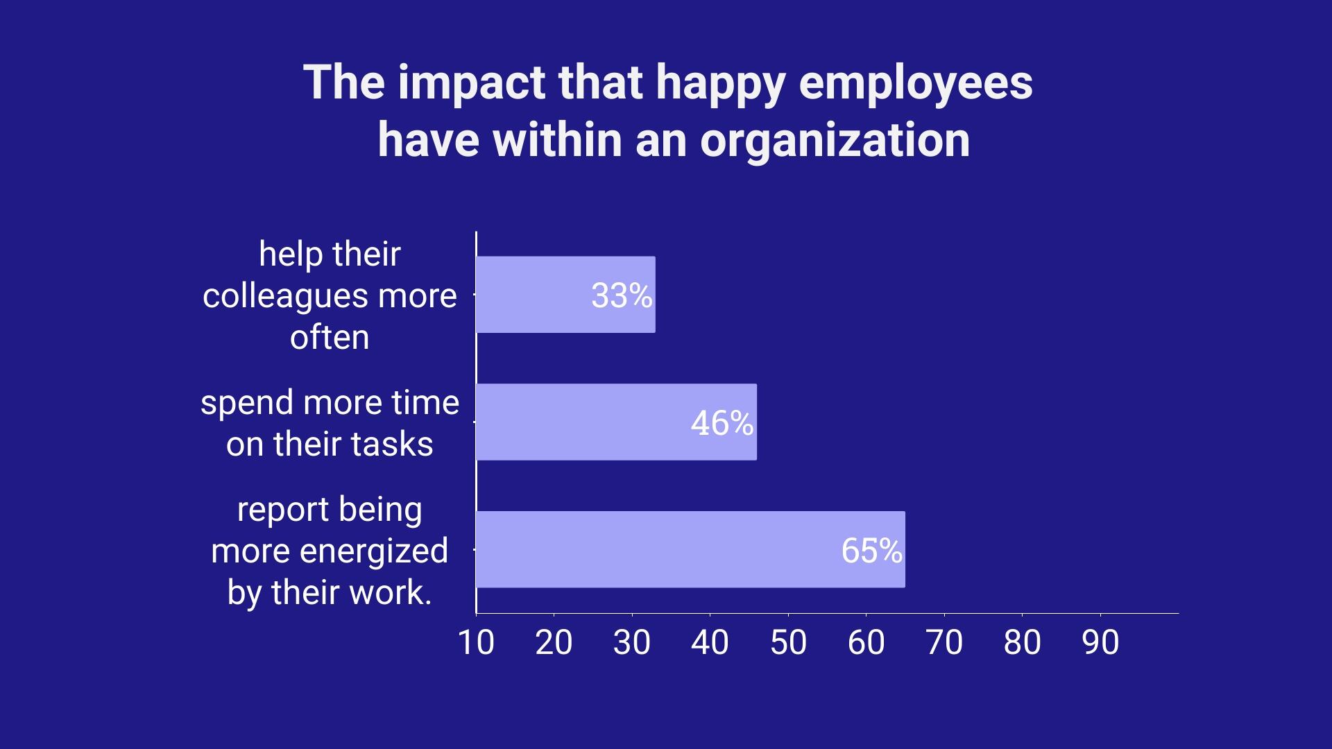 Graph showing the impact of happy employees in the workplace on collaboration, productivity, and energy levels