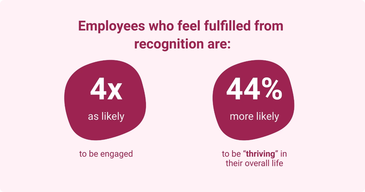 An infographic showing recognition boosts engagement and life satisfaction.