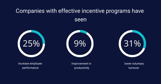 What do companies gain with effective incentive programs?