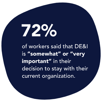 72% of workers said DE&I is somewhat or very important to them when at an organization