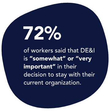 72% of workers said DE&I is somewhat or very important to them when at an organization