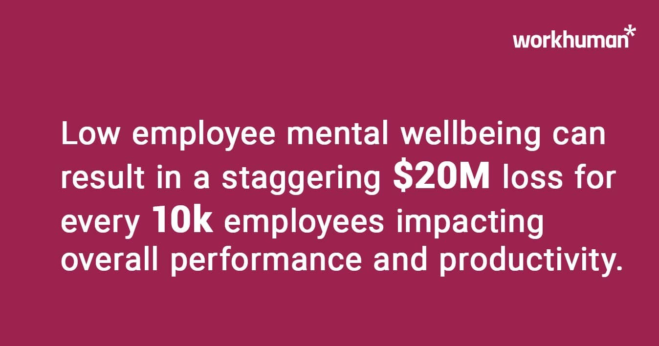 Impact of low employee mental wellbeing on performance, showing a $20M loss for every 10k employees.