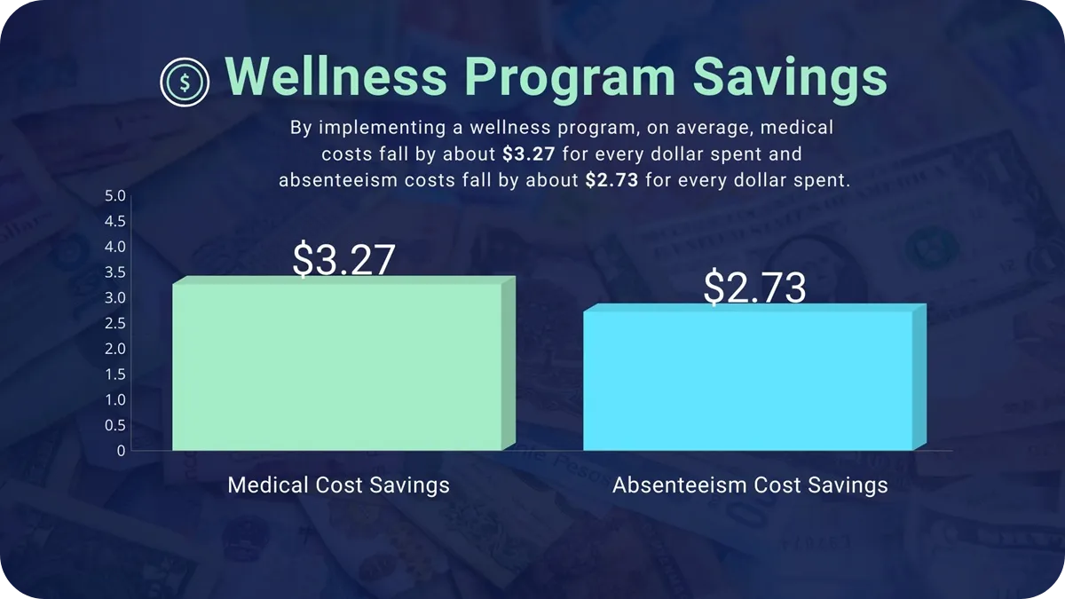 when implementing a wellness program, companies save $3.27 in medical costs and $2.73 in absenteeism costs per every dollar spent