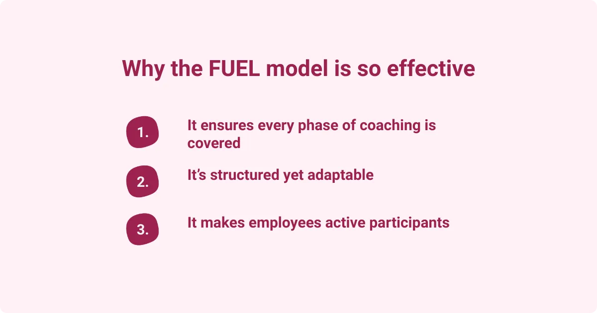 An image showing why the FUEL coaching model is effective - It ensures that every phase of coaching is addressed, maintains a structured yet flexible approach, and encourages employees to become active participants in their own development.