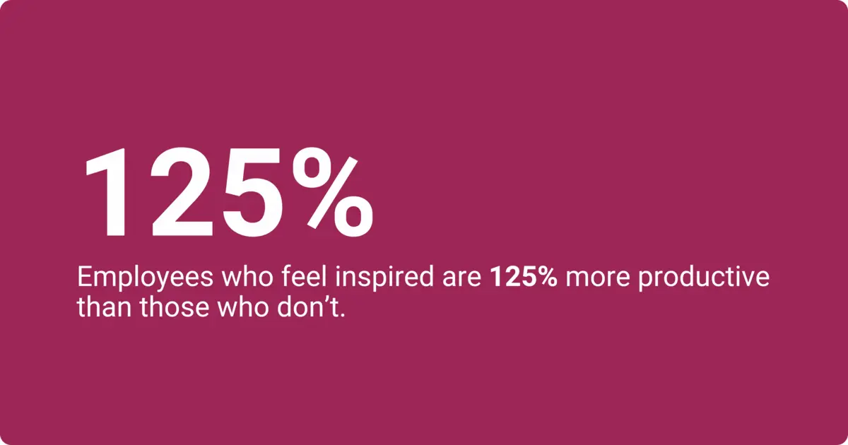Employees who are inspired are 125% more productive, resulting in higher-performing teams.