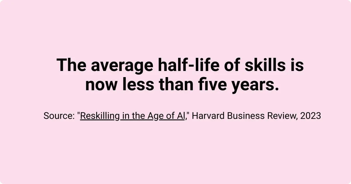 Statement about the average half-life of skills being less than five years, citing Harvard Business Review, 2023.