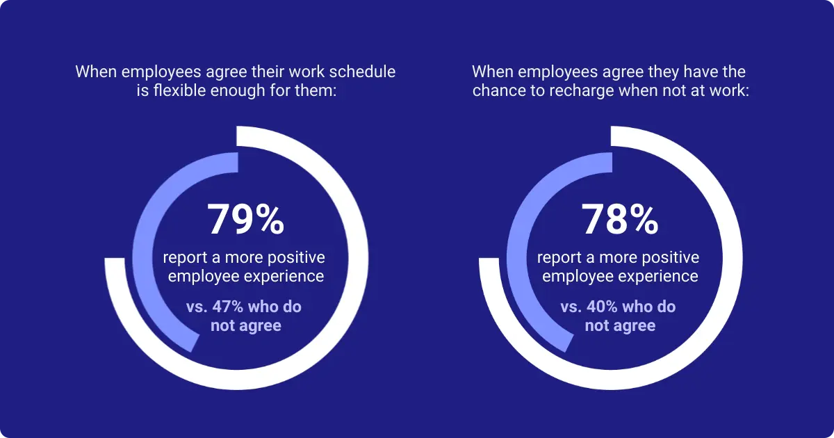 Statistics based on how to motivate employees as a manager with flexible schedules