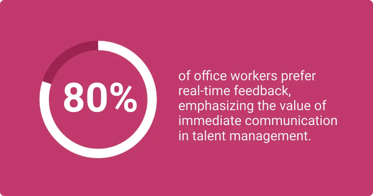 Statistics show that 80% of office workers prefer real-time feedback from employers, emphasizing the value of immediate communication in talent management.