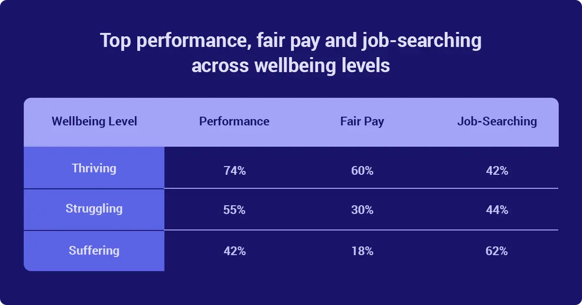 Table comparing performance, fair pay, and job-searching rates across different employee wellbeing levels.