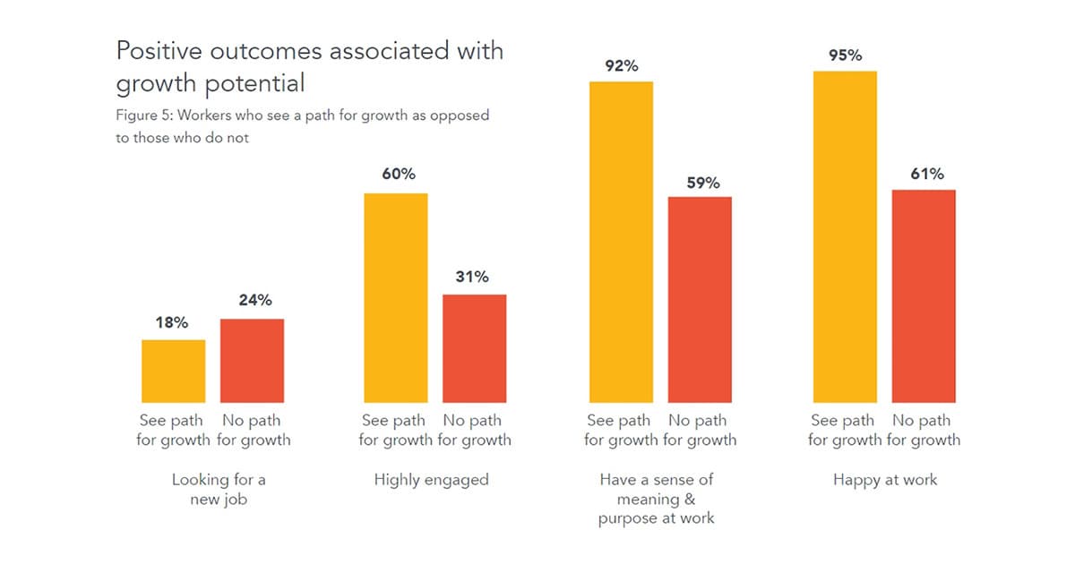 Chart showing positive workplace outcomes from growth potential in building company culture.