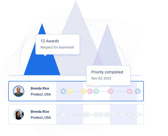 A digital recognition display highlighting Brenda Rice's achievements, including 12 awards for "Respect for Teamwork." The status shows "Priority completed" dated November 3, 2023, and features a visual layout with icons representing progress and multiple entries for Brenda Rice in a Product role, located in the USA.