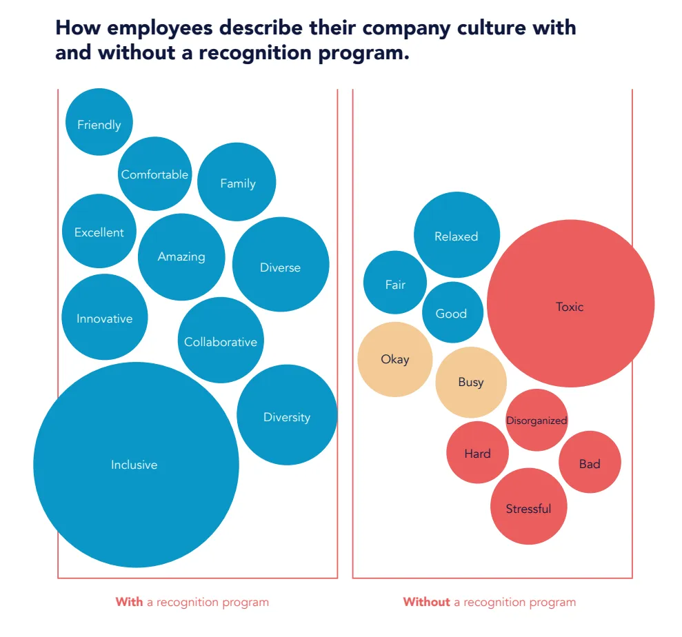 diagram showing how employees describe their company culture with and with a recognition program