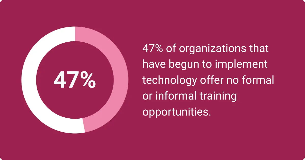 47% of organizations that deploy new technologies do not invest in developing employee skills.