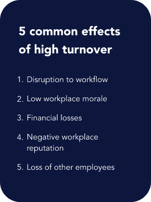 5 effects of high turnover: disruption to workflow, low morale, financial losses, negative workplace reputation, loss of other employees