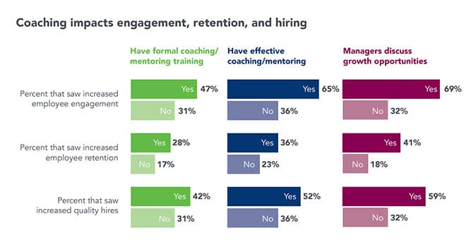 Coaching/mentorship program improves employee engagement, retention, and quality hiring