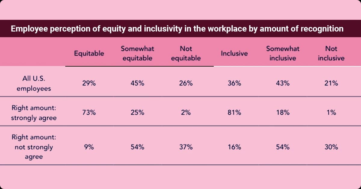 Employee perception of workplace equity and inclusivity by level of recognition received.