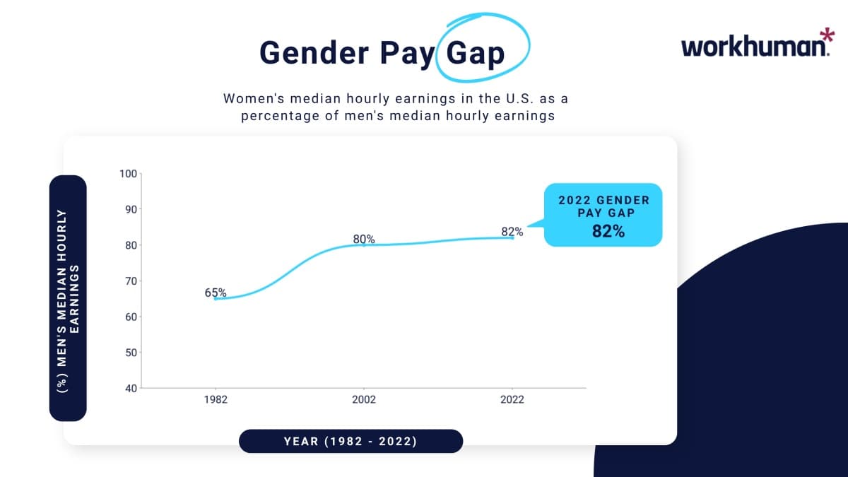 gender pay gap graph from 1982 - 2022