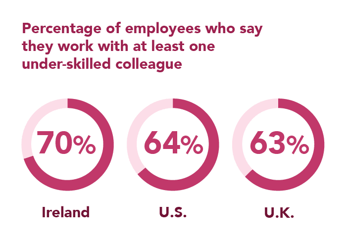 Infographic depicting the percentage of employees who work with at least one colleague who lacks necessary job skills