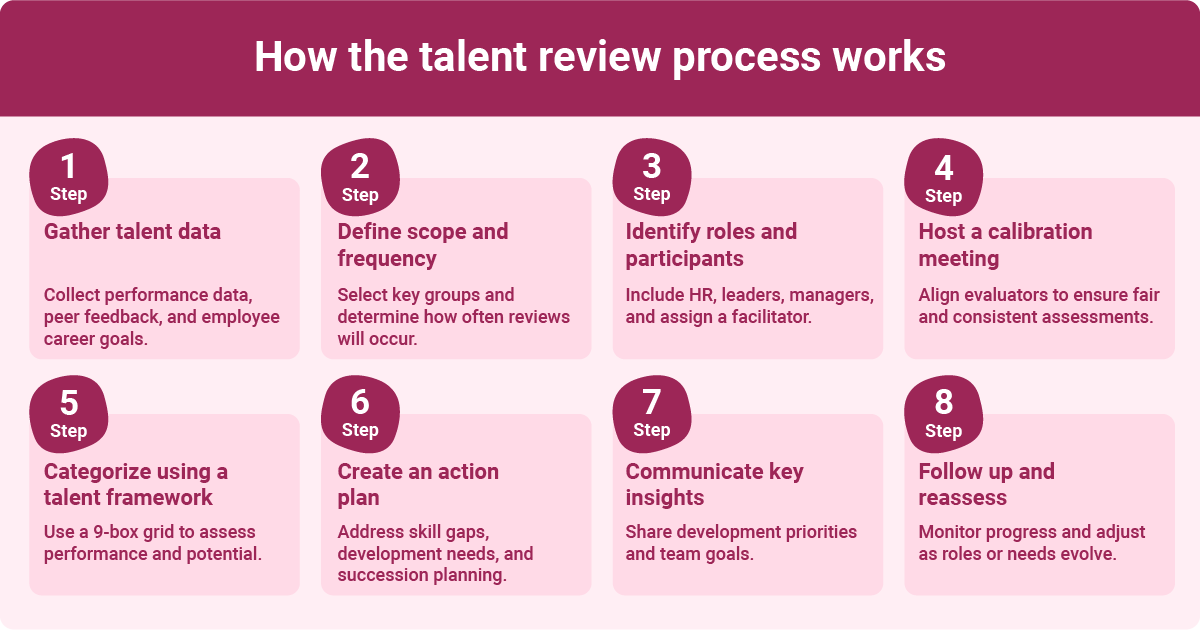 The image displays a step-by-step guide on the talent review process, highlighted in numbered boxes. Each step includes:
1. **Gather talent data**: Collect performance data, peer feedback, and employee career goals.
2. **Define scope and frequency**: Select key groups and determine how often reviews will occur.
3. **Identify roles and participants**: Include HR, leaders, managers, and assign a facilitator.
4. **Host a calibration meeting**: Align evaluators to ensure fair and consistent assessments.
5. **Categorize using a talent framework**: Use a 9-box grid to assess performance and potential.
6. **Create an action plan**: Address skill gaps, development needs, and succession planning.
7. **Communicate key insights**: Share development priorities and team goals.
8. **Follow up and reassess**: Monitor progress and adjust as roles or needs evolve.
The title at the top reads "How the talent review process works." The layout features a pink and white color scheme, with each step contained in separate boxes for clarity.