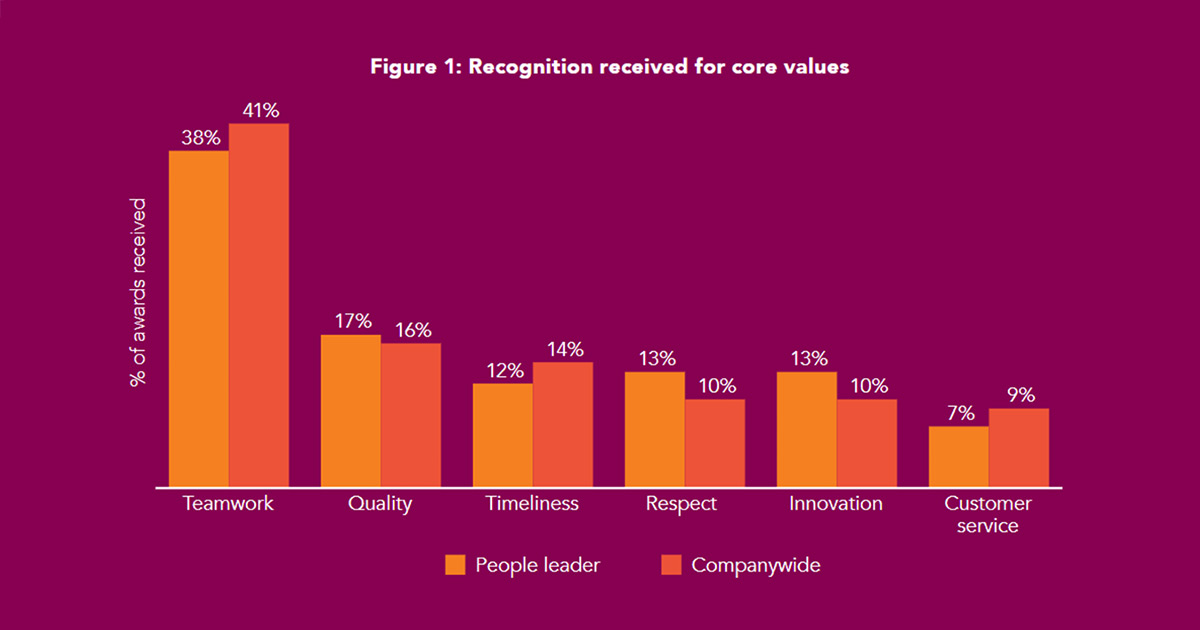 Diagram from “Get Your Values Off the Wall – and Live Them”, shows how frequently various company values are used by employees when giving recognition.