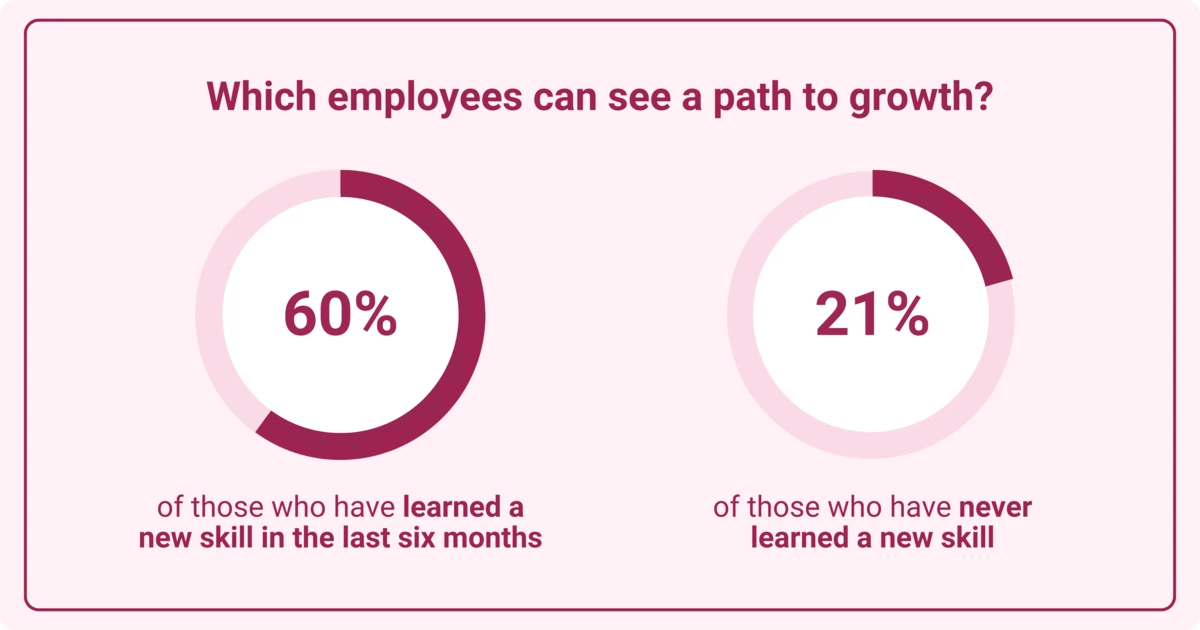 Image showing 60% of employees who learned a new skill in six months see growth opportunities, compared to 21% of those who never learned a new skill.