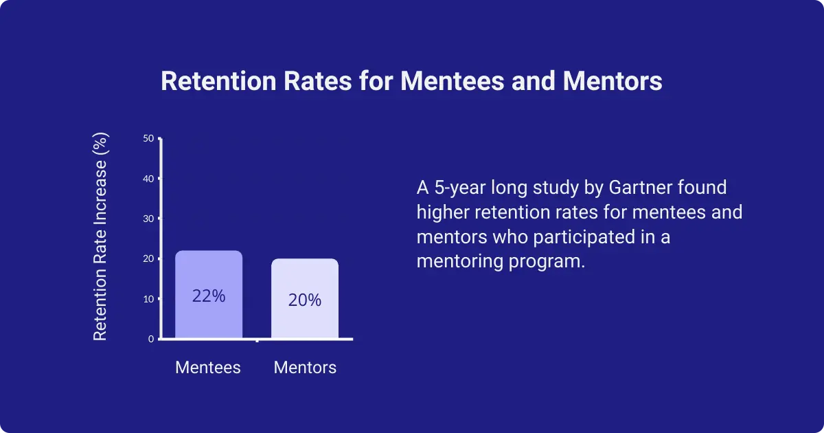 Graph showing retention rates for mentees and mentors in employee benefits programs