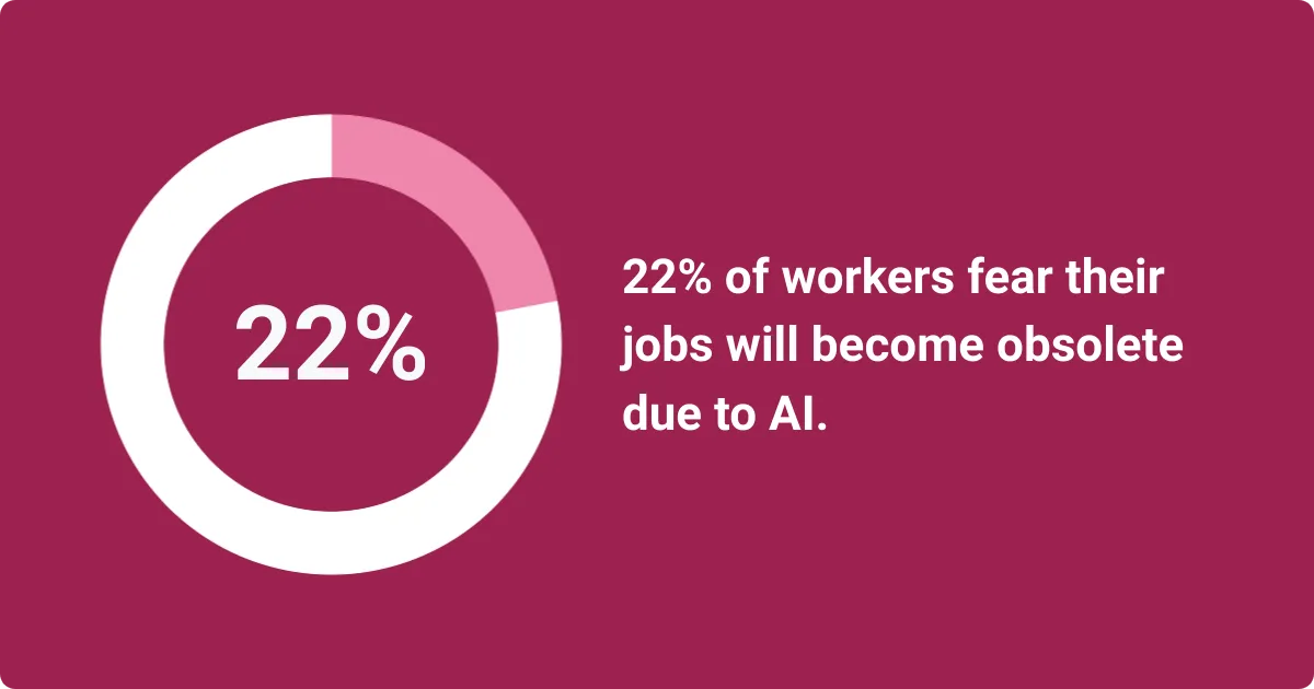 Graphic showing that 22- of workers fear their jobs will become obsolete due to AI.