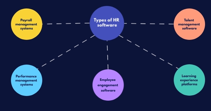 Types of HR software
