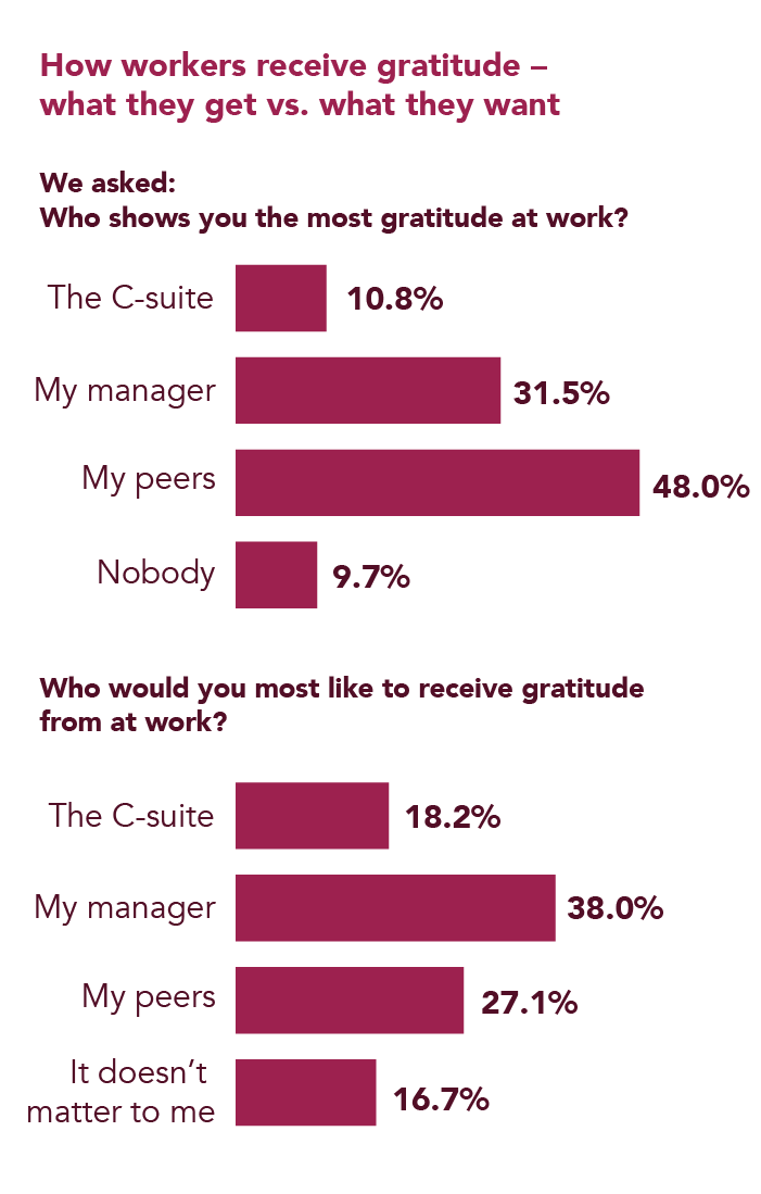 How workers receive gratitude - what they get vs. what they want. We asked: Who shows you the most gratitude at work? 48% of survey respondents answered My Peers. We asked: Who would you most like to receive gratitude from at work? 38% of survey respondents answered My manager.
