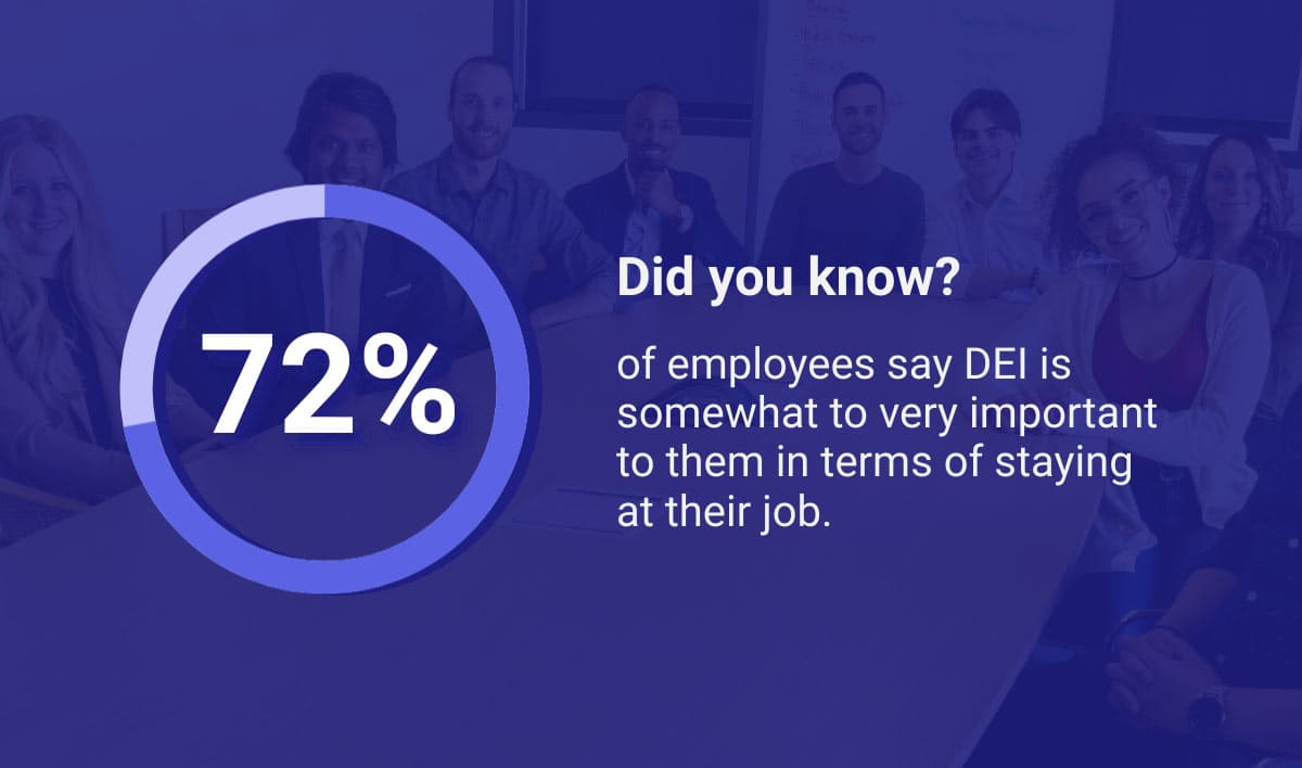 72 percent of employees say DEI is important to them