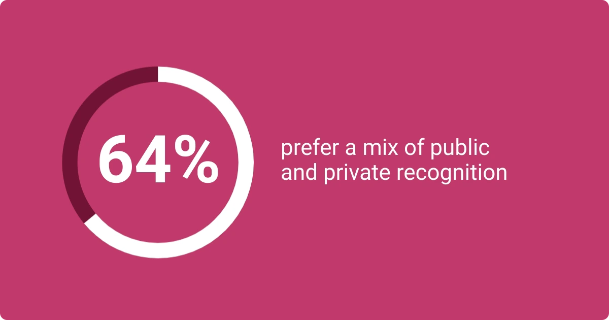 Statistics on how many employees prefer a mix of public and private recognition.