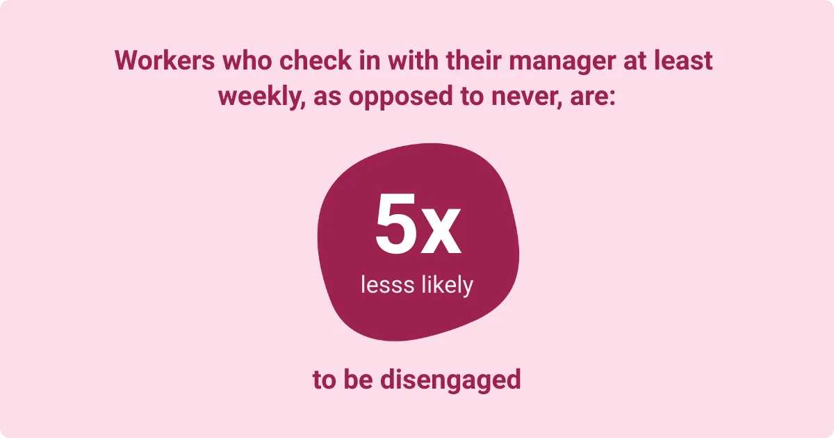 Statistic stating that workers who check in with their manager weekly are five times less likely to be disengaged.
