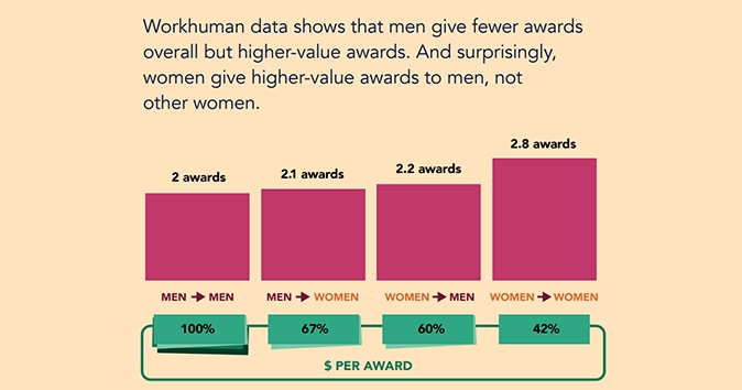 Gender-based awards and recognition statistics