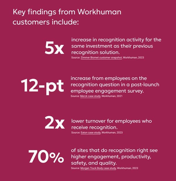 Key findings from Workhuman customers are displayed in a visually engaging layout with a deep red background. The text highlights several statistics, including a **5x increase** in recognition activity with the same investment compared to a previous recognition solution (source: Zimmer Biomet customer snapshot, Workhuman, 2023). It also mentions a **12-point increase** from employees on recognition in a post-launch engagement survey (source: Merck case study, Workhuman, 2021). Additionally, it notes a **2x lower turnover** for employees who receive recognition (source: Eaton case study, Workhuman, 2023), and states that **70% of sites** that effectively implement recognition see higher engagement, productivity, safety, and quality (source: Morgan Truck Body case study, Workhuman, 2023).