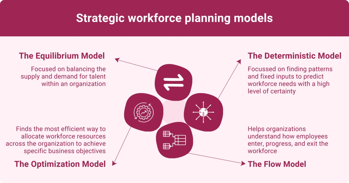 An infographic showing strategic workforce planning models, including the Equilibrium model, Deterministic model, Optimization model, and Flow model