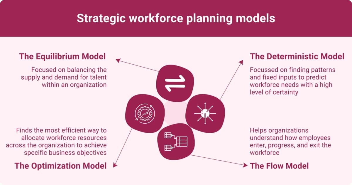 An infographic showing strategic workforce planning models, including the Equilibrium model, Deterministic model, Optimization model, and Flow model
