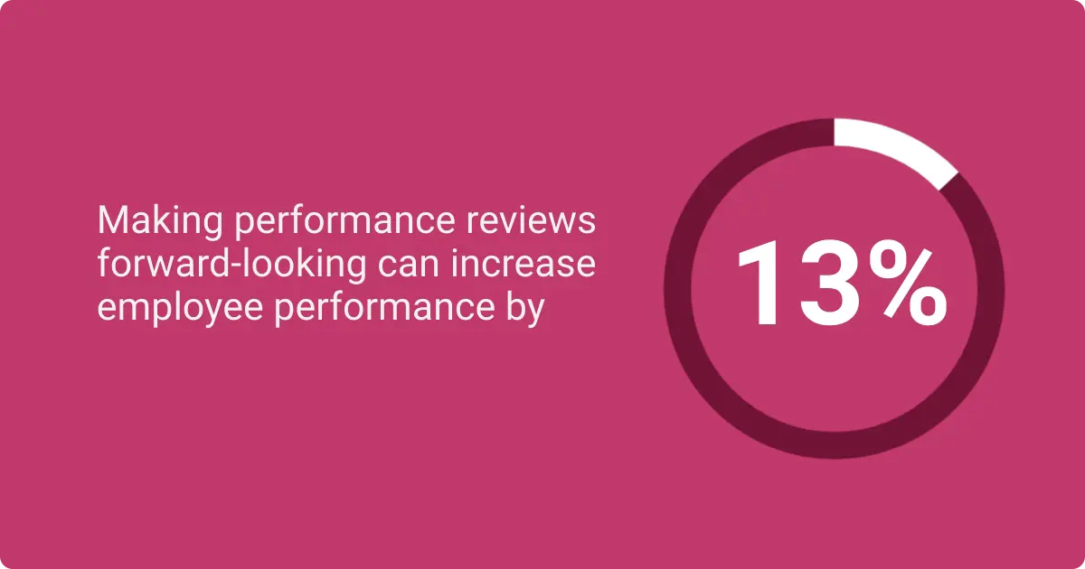 Infographic showing that forward-looking performance reviews can increase employee performance by 13%.