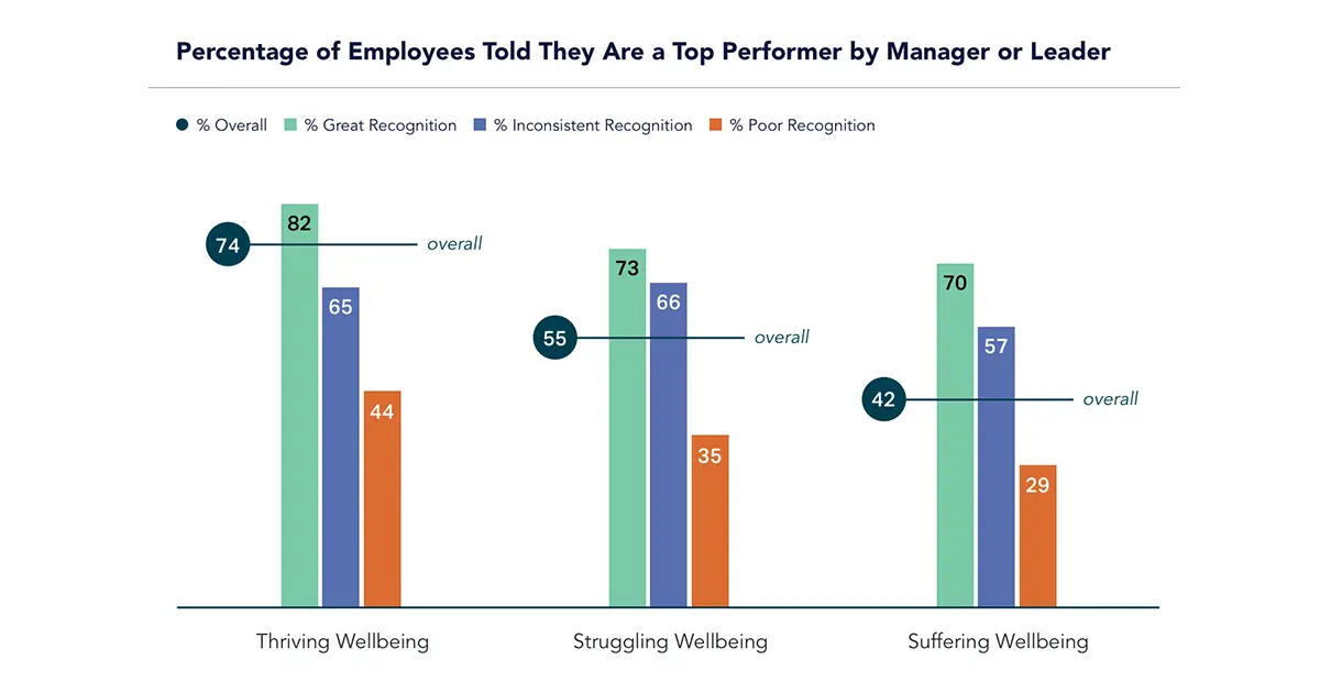 An infographic showing employee wellbeing and recognition levels for those told they’re top performers by managers and leaders.