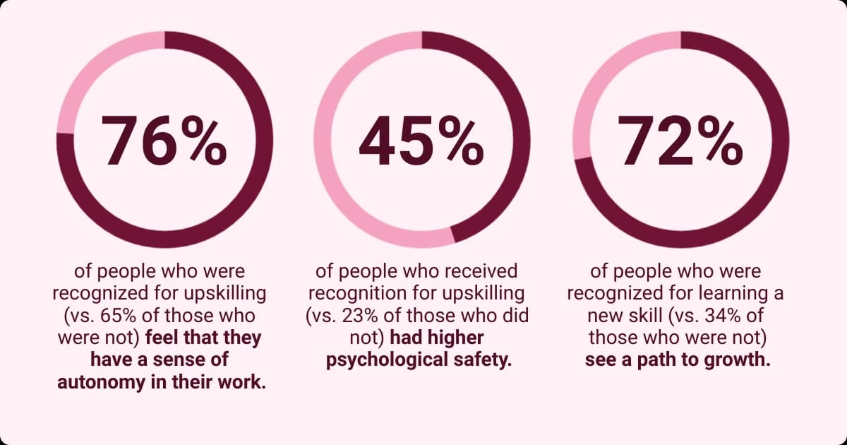 An infographic shows how recognizing employee upskilling leads to autonomy, psychological safety, and growth.