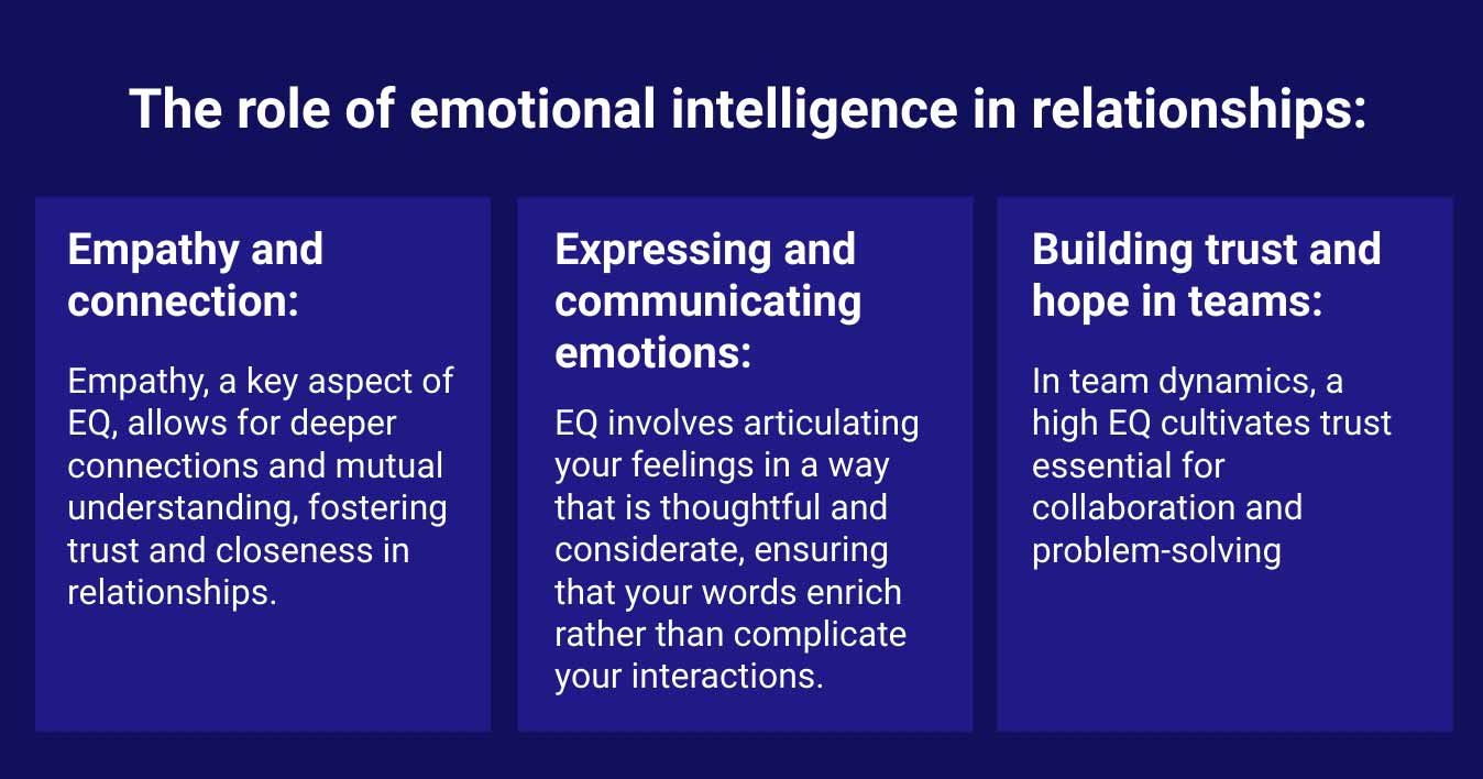 Role of emotional intelligence activities in building relationships and improving workplace culture.