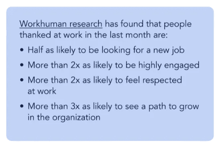 In fact, Workhuman research has found that people who were thanked at work in the last month are: Half as likely to be looking for a new job Over 2x as likely to be highly engaged Over 2x as likely to feel respected at work Over 3x as likely to see a path to grow within the organization