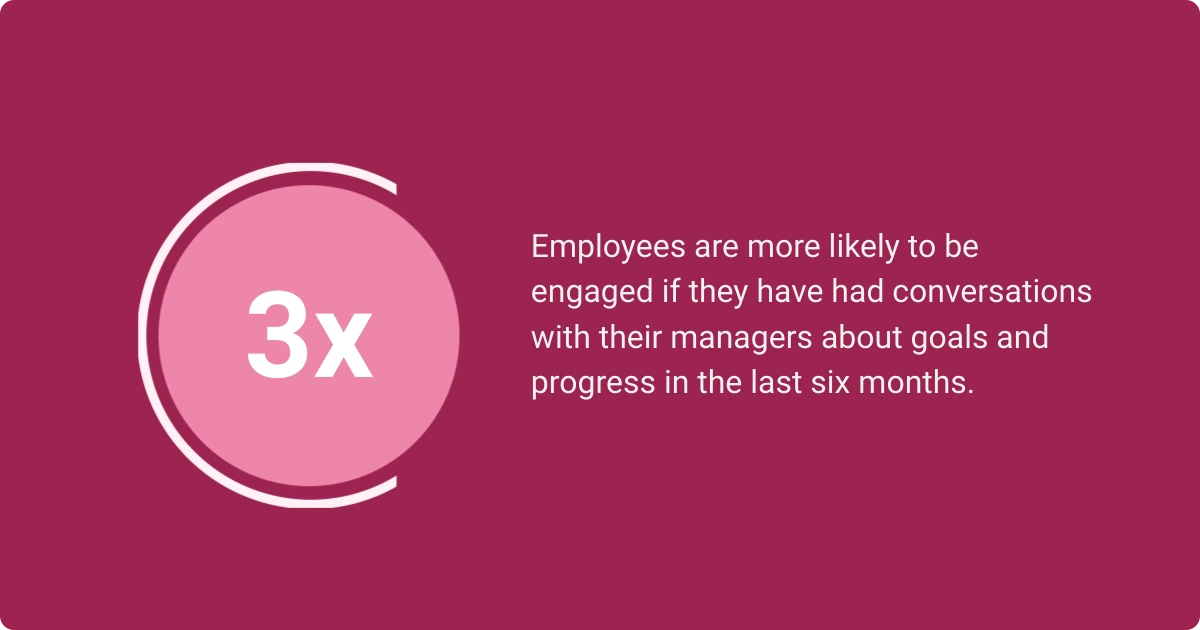 Visual showing employees are 3x more engaged when discussing goals and progress with managers biannually