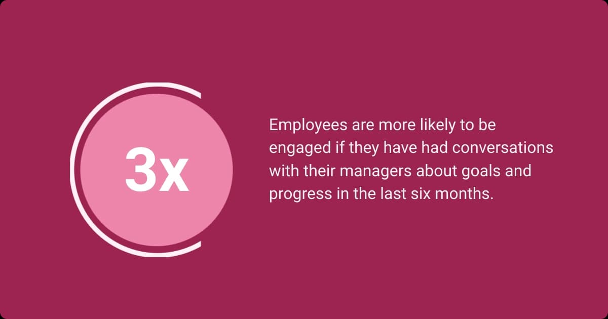 Visual showing employees are 3x more engaged when discussing goals and progress with managers biannually