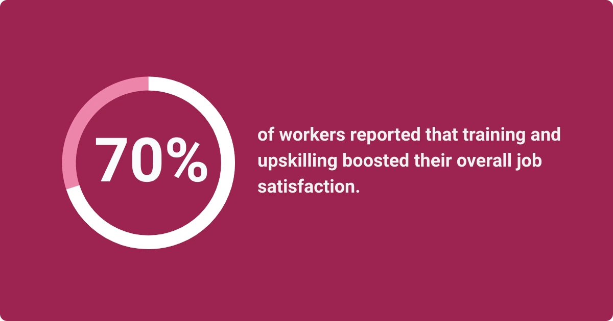 A graphic stating that 70% of workers report increased job satisfaction from training and upskilling programs