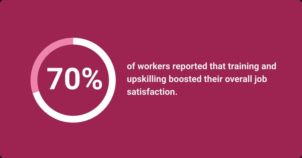 A graphic stating that 70% of workers report increased job satisfaction from training and upskilling programs